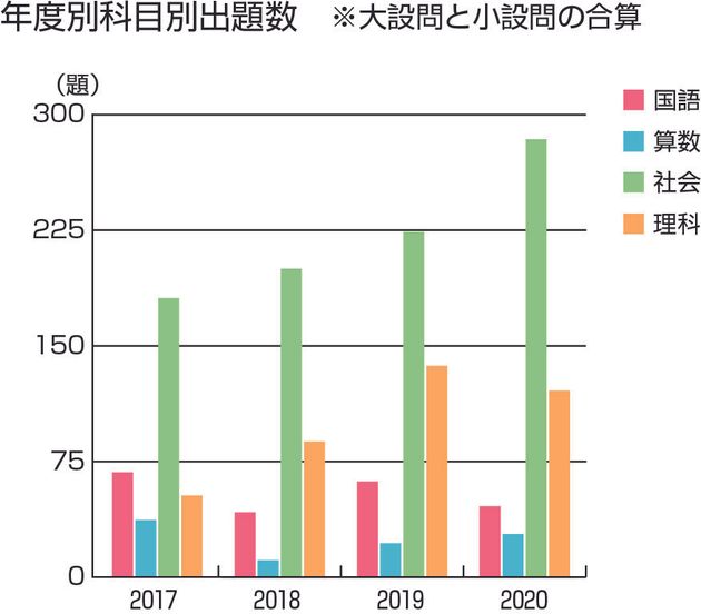 提供：日能研。SDGsに関する出題数の推移。