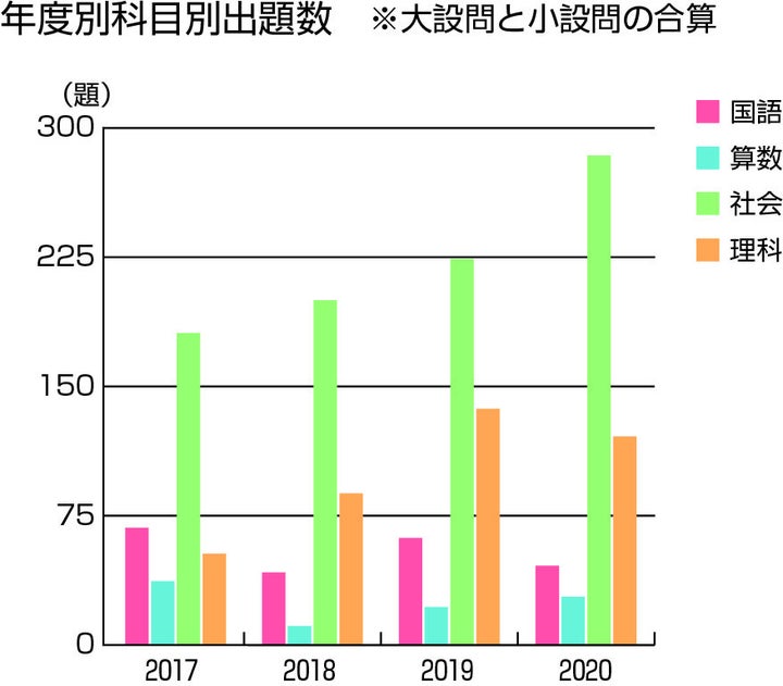 提供：日能研。SDGsに関する出題数の推移。