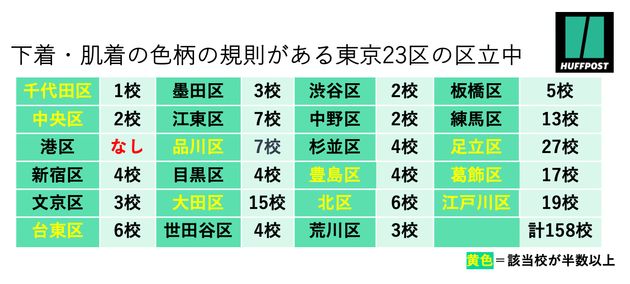 下着・肌着の色柄の決まりがある東京23区の区立中学校（2021年6月時点、ハフポスト日本版調べ）