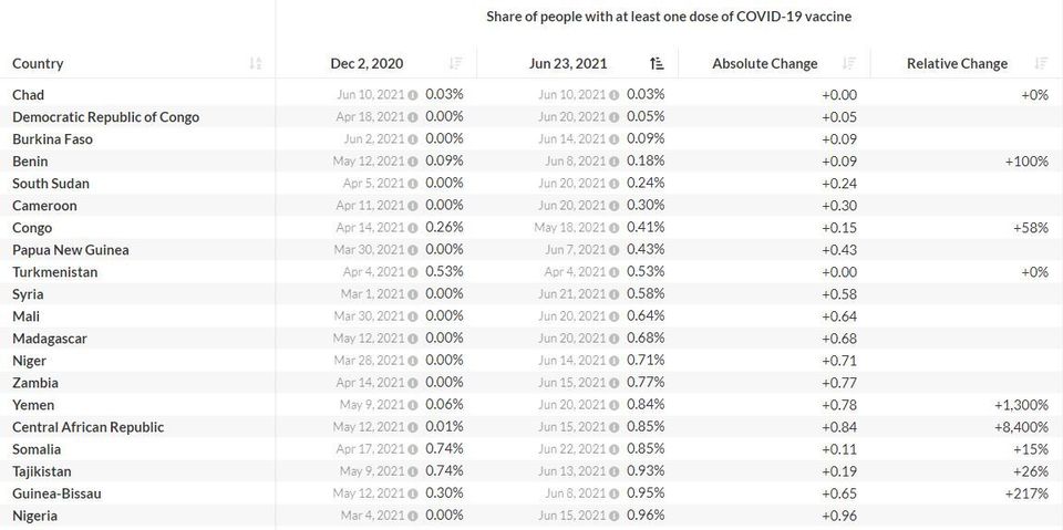 Vaccin Contre Le Covid Ces Pays Attendent Toujours De Commencer A Vacciner Le Huffpost