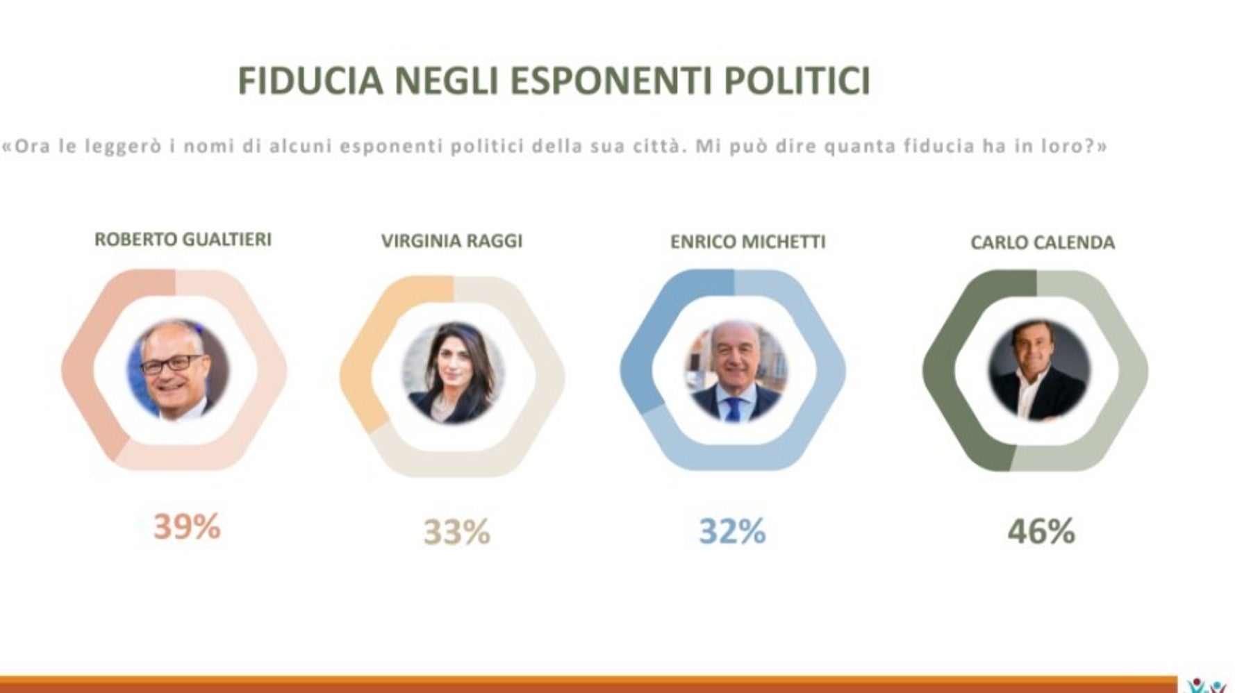 Sindaco Di Roma Michetti In Testa Ma Gualtieri Vincerebbe Al Ballottaggio L Huffpost