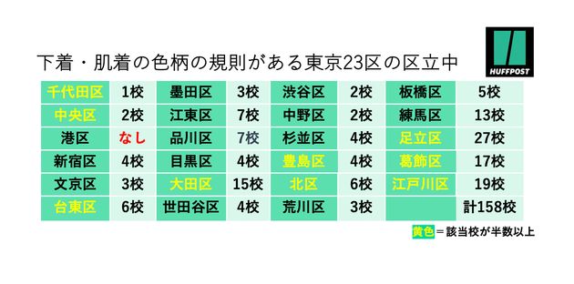 校則で下着 肌着の色柄規定 東京23区の区立中で4割超 一斉検査で 教員がチェック の訴えも ハフポスト