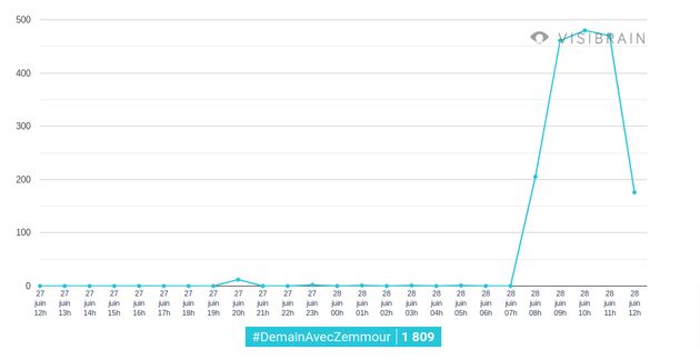 Audience du hashtag utilisé pour promouvoir la campagne d'affichage