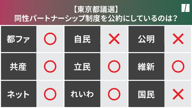 2021年東京都議選で同性パートナーシップ制度の創設を公約に掲げているのは？