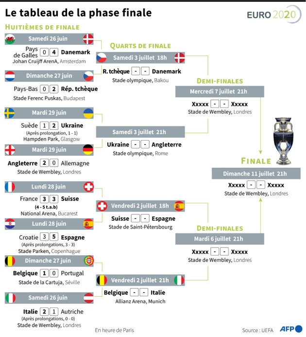 Euro-2021: le tableau des quarts de finale