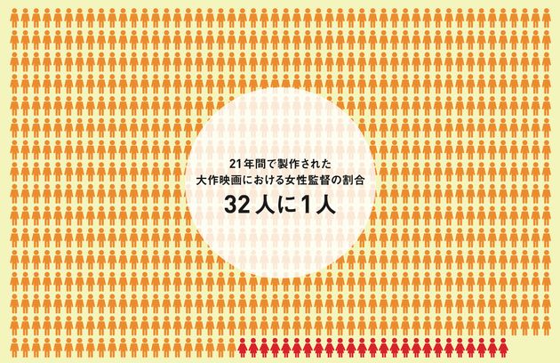 女性監督の割合は32人に1人と極めて少ない