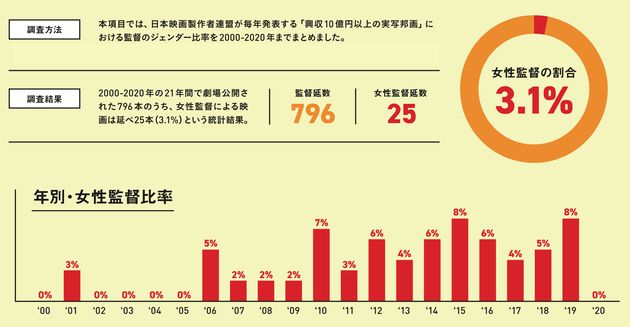 女性監督の割合。興行収入10億円以上の映画で、過去21年間で25人しかいない