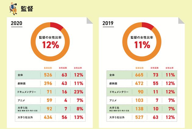 2019〜2020年に劇場公開された全作品における女性監督の比率は11〜12%