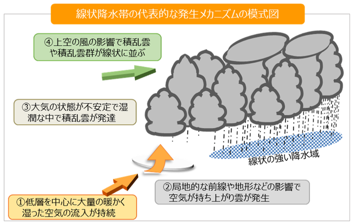 線状降水帯の代表的な発生メカニズムの模式図（気象庁公式サイトより）