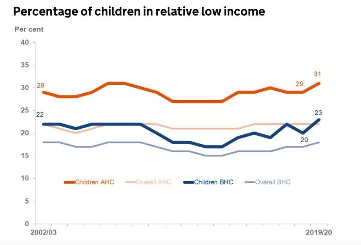 Relative child poverty