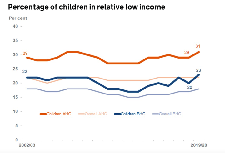 Relative child poverty