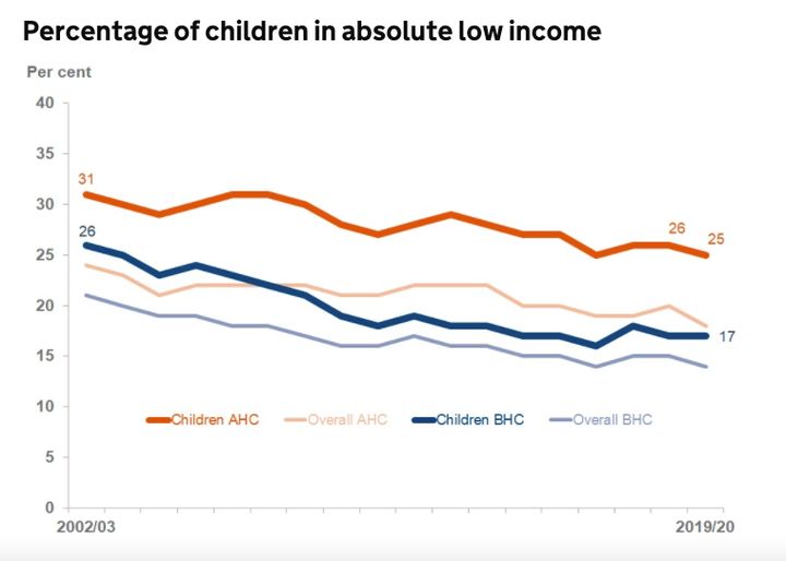 Absolute child poverty