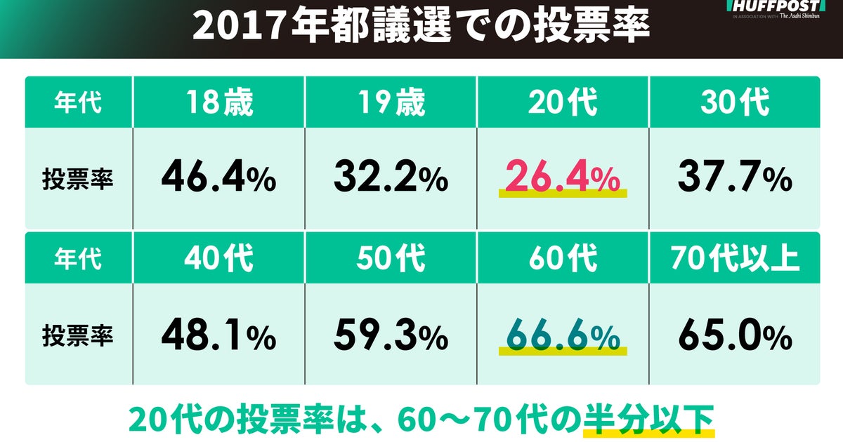 前回の都議選 20代投票率は26 だった 60代以上との差は倍以上 投票に行くことで意思表示を ハフポスト
