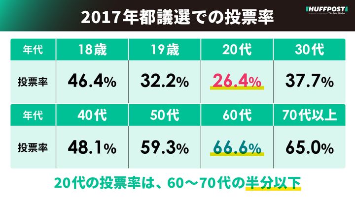 2017年都議選の投票率