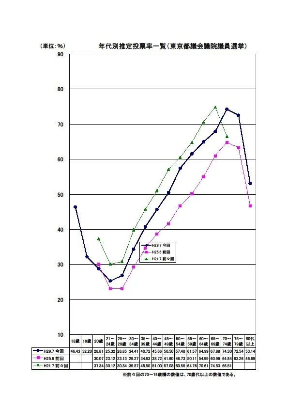 前回の都議選 20代投票率は26 だった 60代以上との差は倍以上 投票に行くことで意思表示を ハフポスト