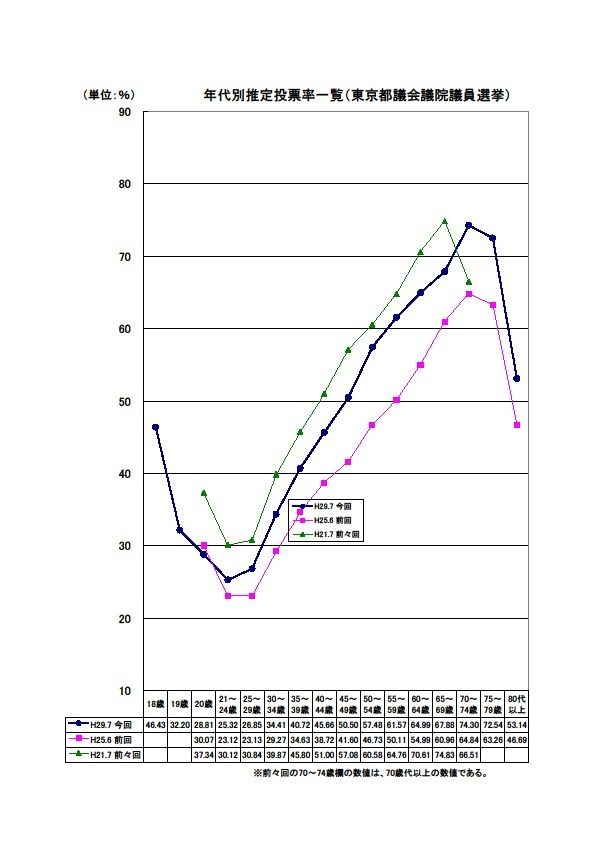 過去3回の都議選での年代別推定投票率