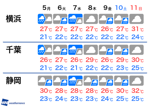 今週の天気