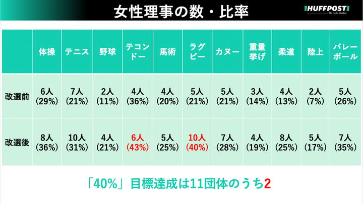 競技団体の女性理事数・比率