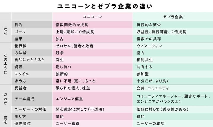 ユニコーンとゼブラ企業の違い（ゼブラユナイトの資料をもとにゼブラアンドカンパニーが作成）