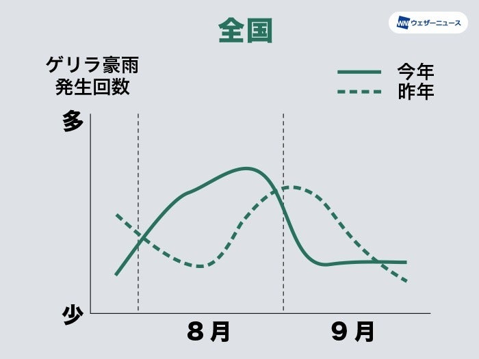 7月後半〜9月のゲリラ豪雨発生傾向