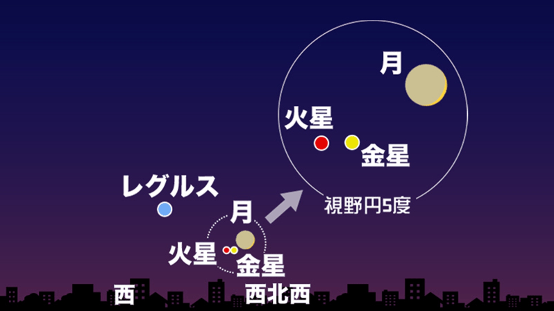 7月12日 新月を迎えた 細い月 が金星と火星に接近 いつ どこで ハフポスト
