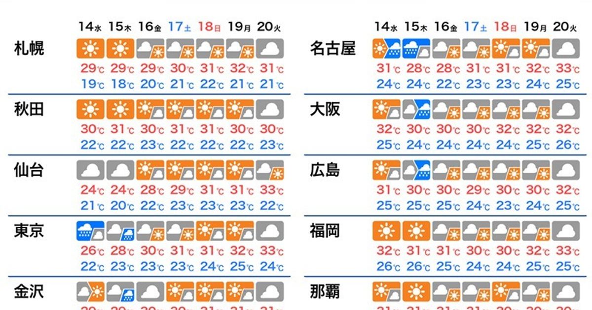 【週間天気 】 関東など梅雨明け間近　晴れてもゲリラ豪雨に注意