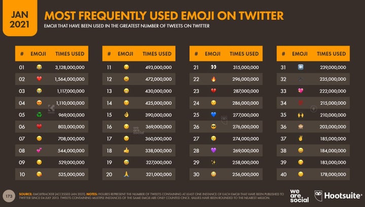Los emojis más utilizados en Twitter.