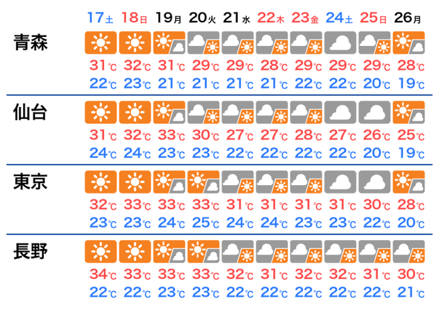 10日先までの天気・気温