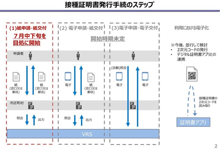 ワクチンパスポートの発行手続きのステップ（6月25日に内閣官房が実施した自治体向けの説明会の資料より）