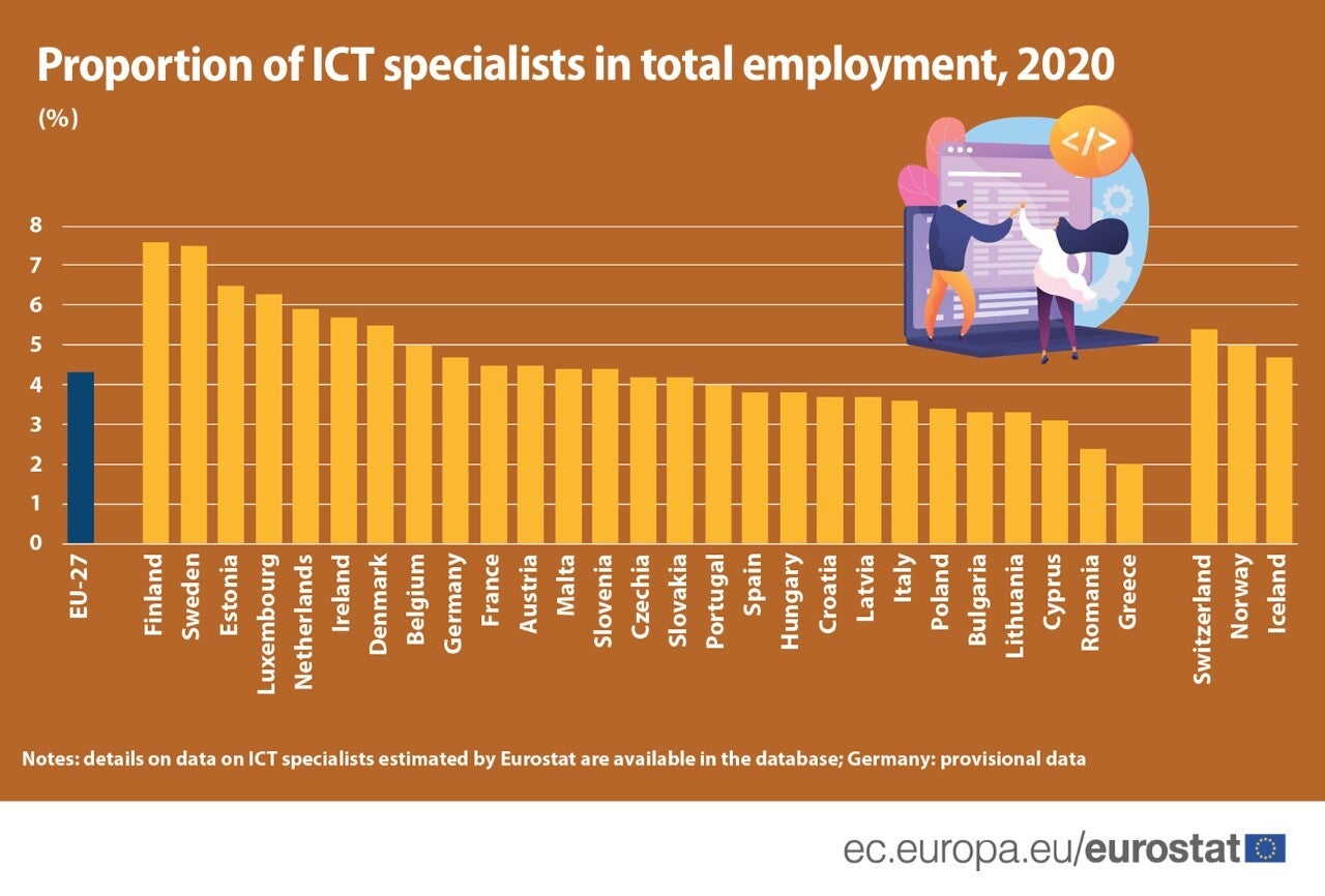 Total employees. ICT специалист. Данные Евростат по малому бизнесу. 1) Евростат статистика. ICT Specialist azergranaft.