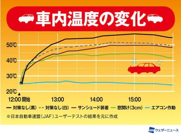 車内温度の変化
