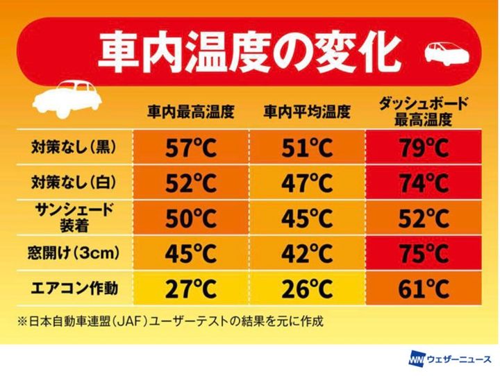 車内温度の変化