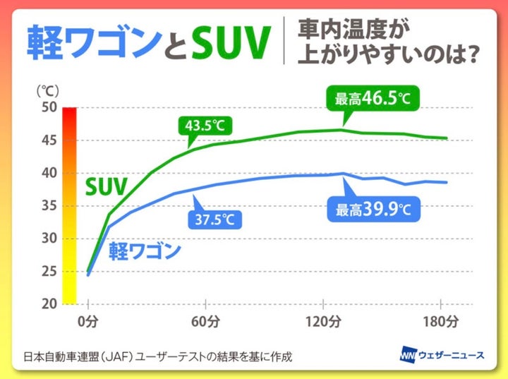 軽ワゴンとSUV。車内温度が上がりやすいのは？