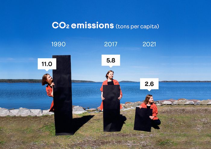 二酸化炭素排出量の比較。2020年には環境対策を評価するCDP都市版のAリストにも選ばれた