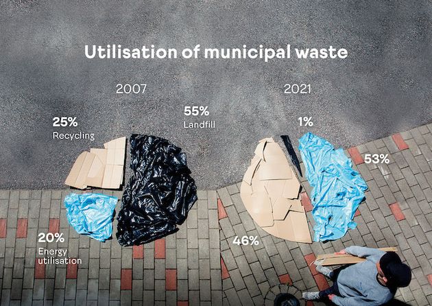 都市ゴミの活用方法の比較。黒色のゴミ袋が埋め立て率、水色はエネルギー利用率、ダンボールはリサイクル率を示している