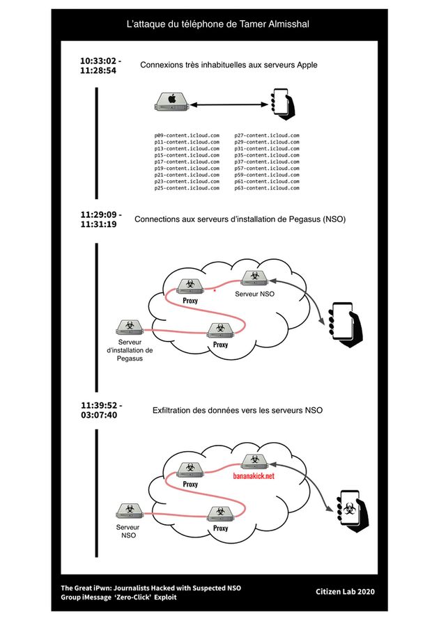 Schéma de l’attaque du téléphone du journaliste Tamer Almisshal par Pegasus. Traduit du rapport 