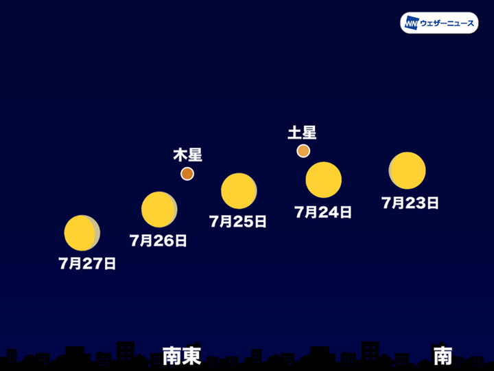 23日～27日の23時頃 南～南東の空（東京）