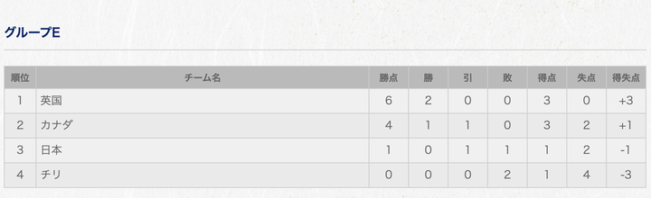 グループEの順位表