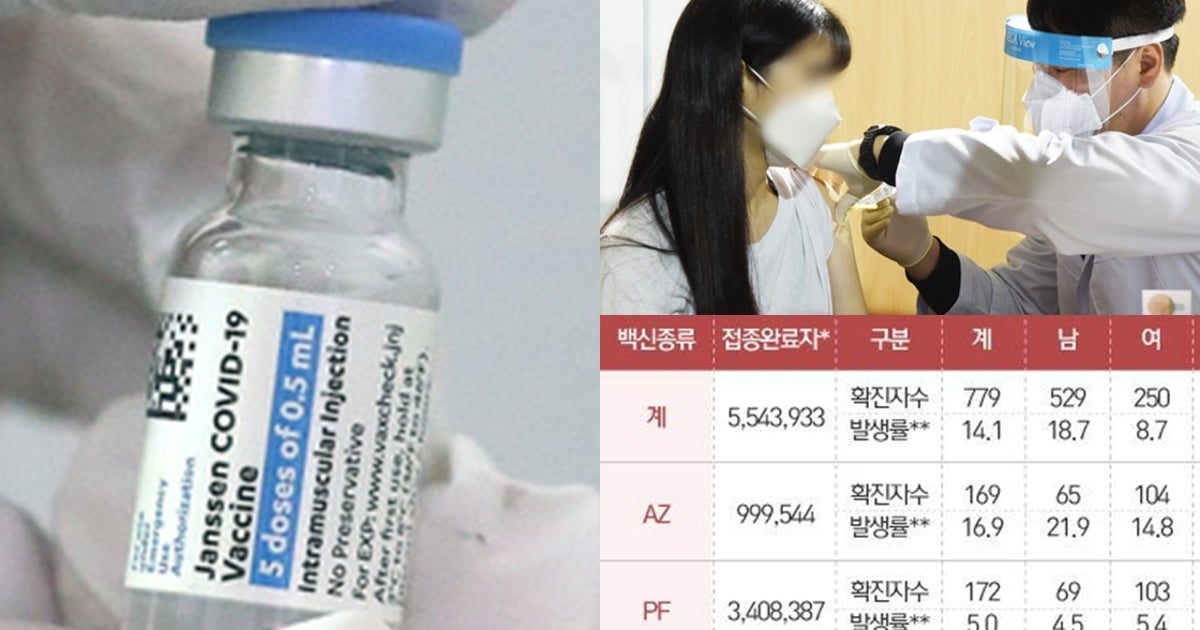 얀센의 코로나19 백신이 국내 사용중인 백신 3종 중 '돌파감염률'이 가장 높은 것으로 나타났다 - Vimarsana News