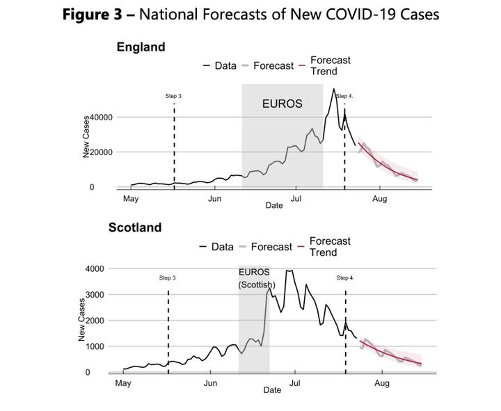 NIESR charts on Covid cases