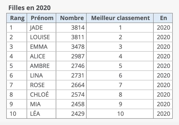 En 2020, et pour la 1ère fois depuis 2015, Emma n'est plus le prénom le plus donné aux petites filles nées en France dans l'année.