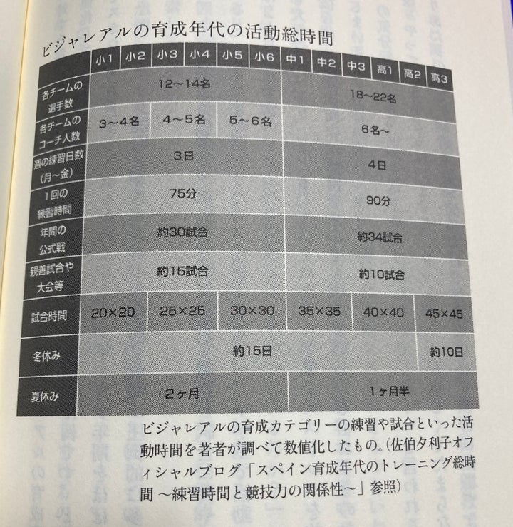 ビジャレアルの育成年代の活動層時間。筆者の島沢氏が企画構成を務めた