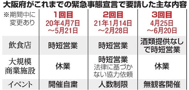 大阪府がこれまでの緊急事態宣言で要請した主な内容