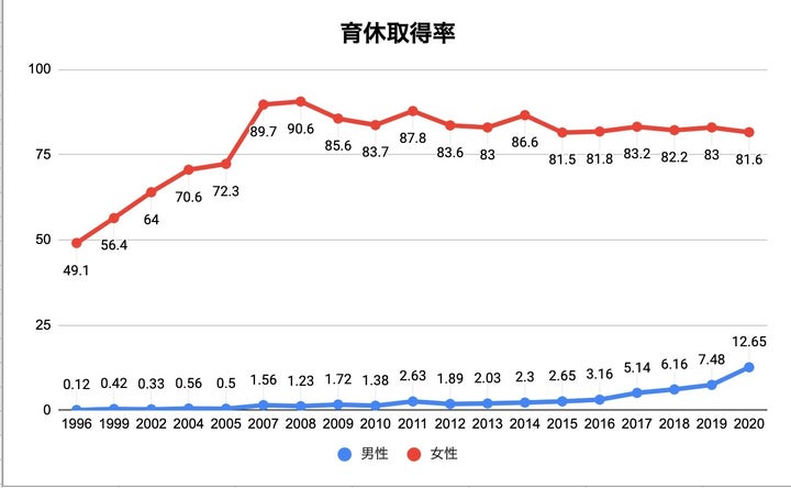 厚生労働省の雇用均等基本調査よりハフポスト日本版が作成