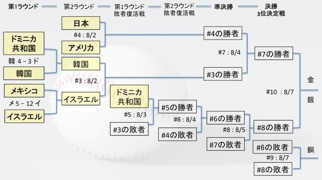 オリンピック野球、決勝トーナメントの日程と対戦相手は?37年 ...