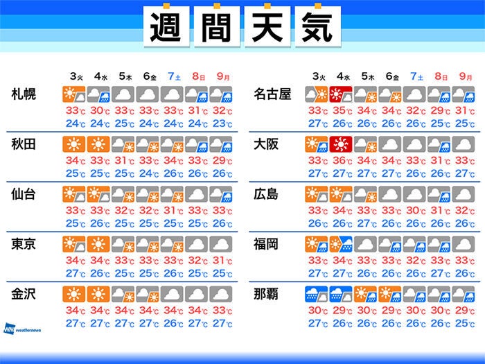 週間天気