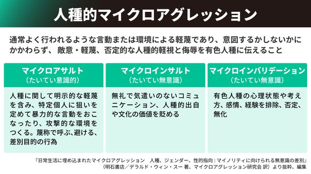 『日常生活に埋め込まれたマイクロアグレッション　人種、ジェンダー、性的指向:マイノリティに向けられる無意識の差別』（明石書店）より抜粋、編集