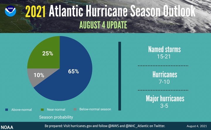 The 2021 Atlantic hurricane season is expected to be above average with 15 to 21 named storms expected, three to five of which could become major hurricanes.