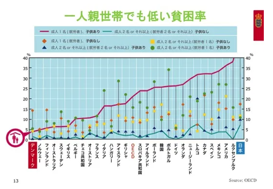 （資料：ジェンダー平等とワークライフバランスの先進国デンマーク）