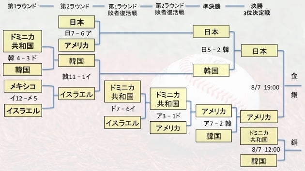 オリンピック野球 決勝の日程と放送予定は 37年振りの金メダルを目指す ハフポスト